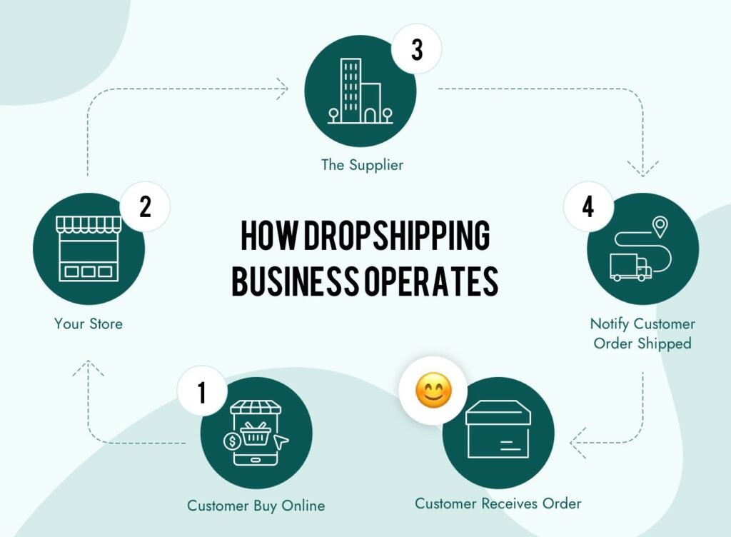 How-dropshipping-business-operates