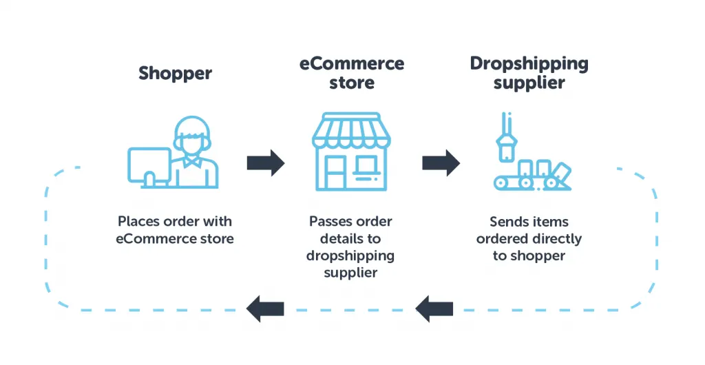 supplier drop shipping