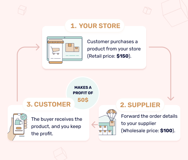 Challenges of Drop Shipping on Spotify