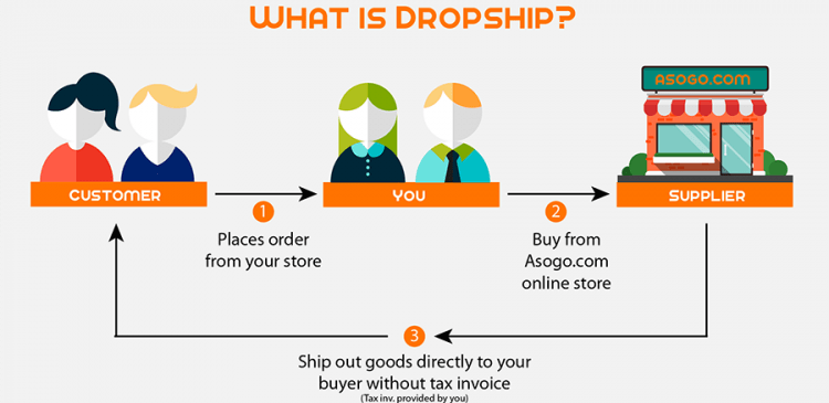 What is dropshipping